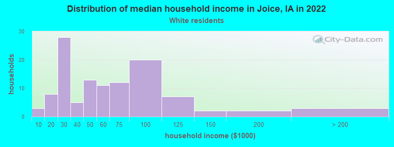Distribution of median household income in Joice, IA in 2022
