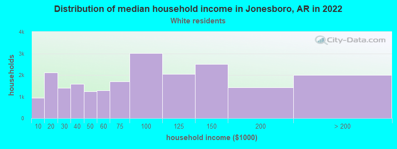 Distribution of median household income in Jonesboro, AR in 2022