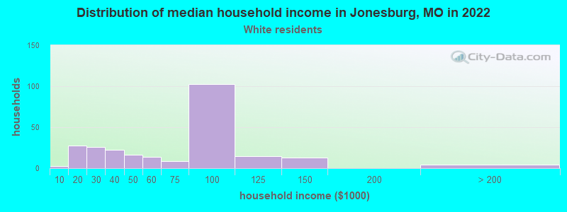 Distribution of median household income in Jonesburg, MO in 2022