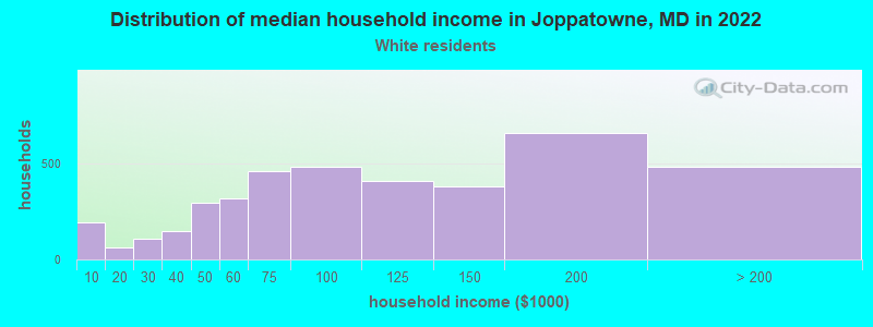 Distribution of median household income in Joppatowne, MD in 2022