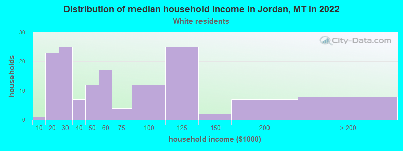 Distribution of median household income in Jordan, MT in 2022