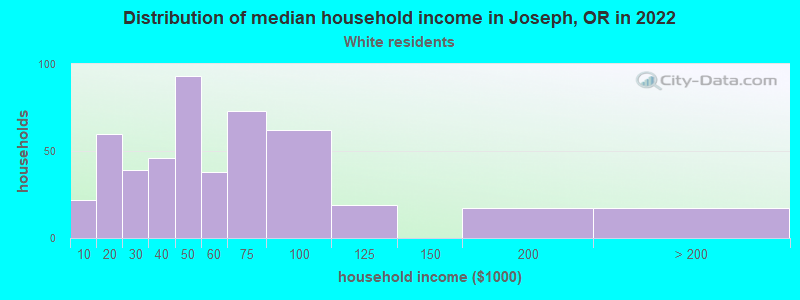 Distribution of median household income in Joseph, OR in 2022