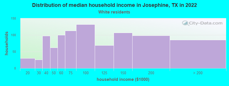 Distribution of median household income in Josephine, TX in 2022