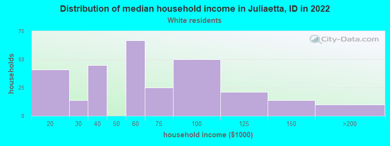 Distribution of median household income in Juliaetta, ID in 2022