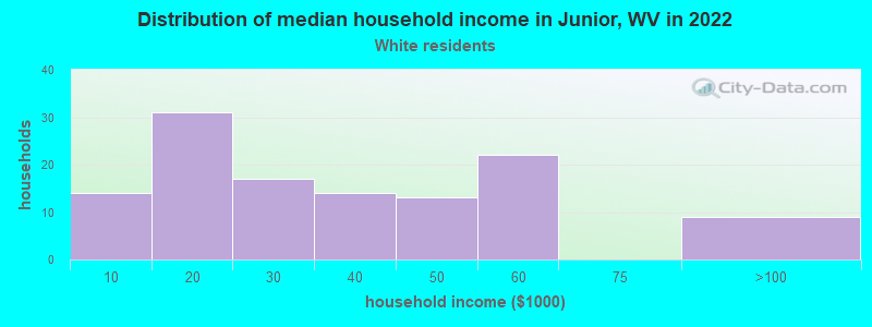 Distribution of median household income in Junior, WV in 2022