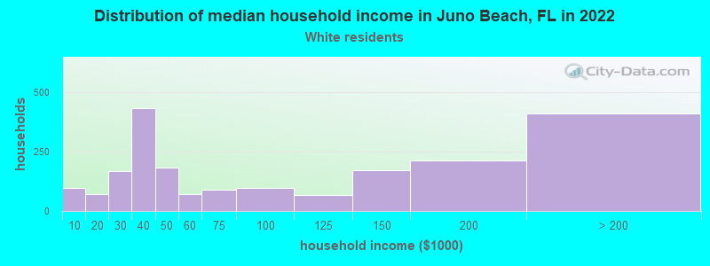 Distribution of median household income in Juno Beach, FL in 2022