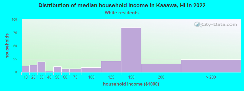 Distribution of median household income in Kaaawa, HI in 2022