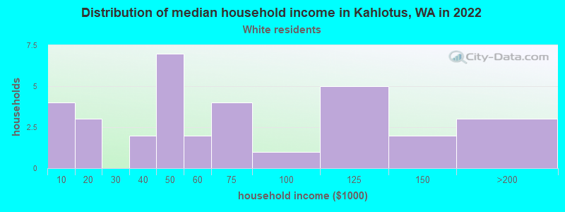 Distribution of median household income in Kahlotus, WA in 2022