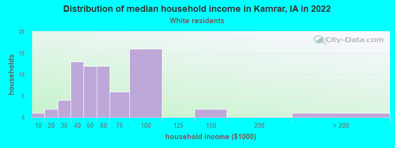 Distribution of median household income in Kamrar, IA in 2022