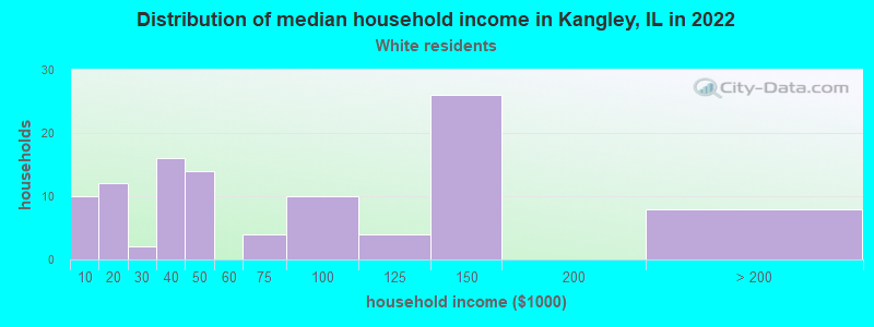 Distribution of median household income in Kangley, IL in 2022
