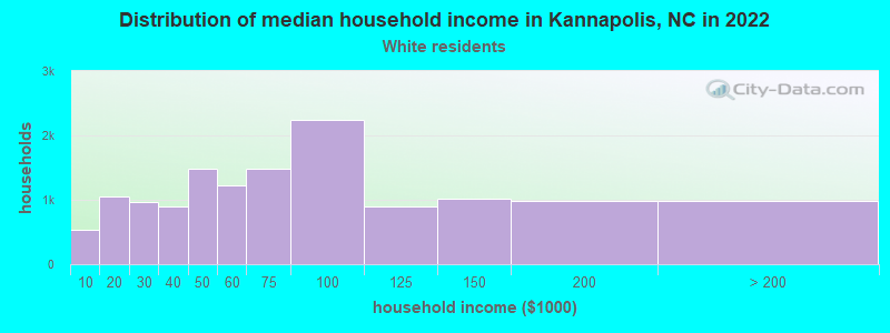 Distribution of median household income in Kannapolis, NC in 2022