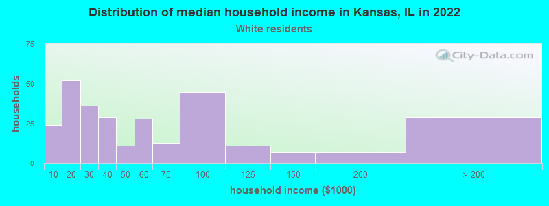 Distribution of median household income in Kansas, IL in 2022