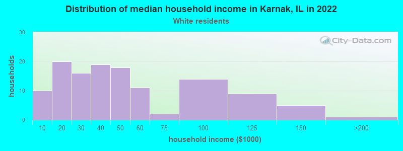 Distribution of median household income in Karnak, IL in 2022