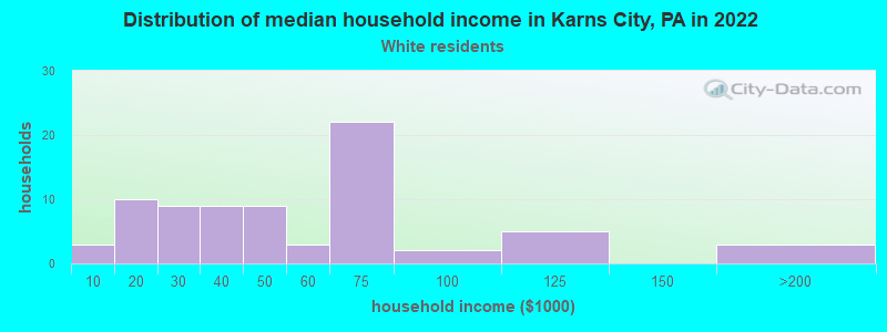 Distribution of median household income in Karns City, PA in 2022