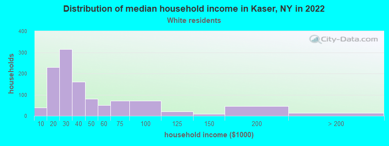 Distribution of median household income in Kaser, NY in 2022