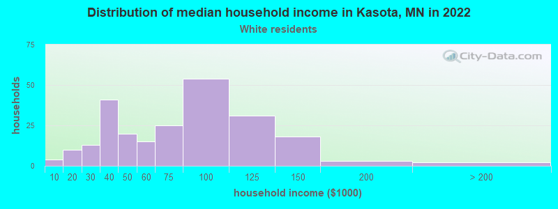 Distribution of median household income in Kasota, MN in 2022
