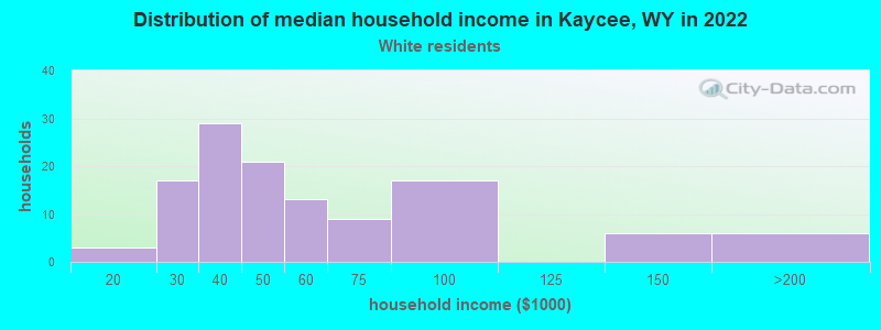 Distribution of median household income in Kaycee, WY in 2022