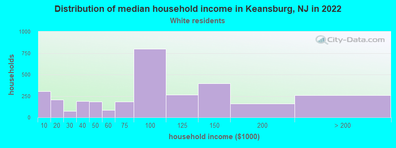 Distribution of median household income in Keansburg, NJ in 2022