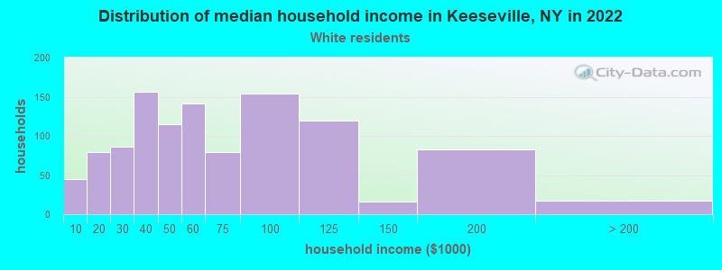 Distribution of median household income in Keeseville, NY in 2022