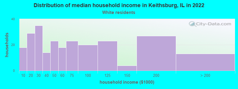 Distribution of median household income in Keithsburg, IL in 2022