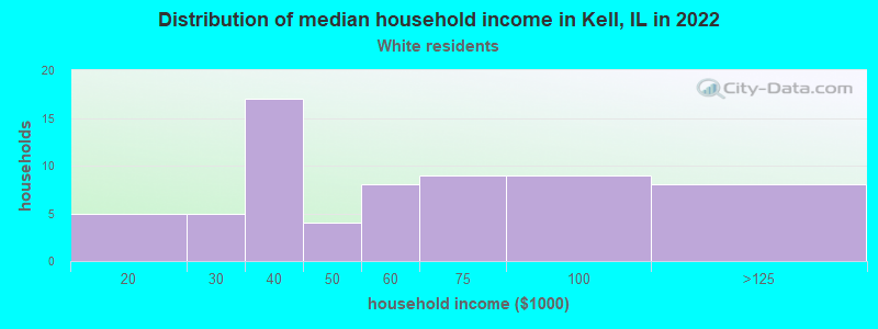 Distribution of median household income in Kell, IL in 2022