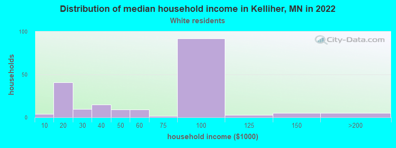 Distribution of median household income in Kelliher, MN in 2022