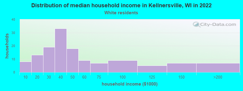 Distribution of median household income in Kellnersville, WI in 2022