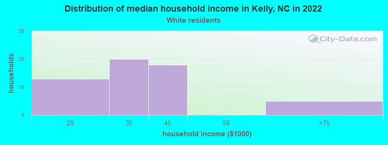 Distribution of median household income in Kelly, NC in 2022