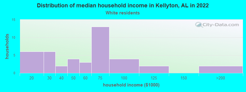 Distribution of median household income in Kellyton, AL in 2022