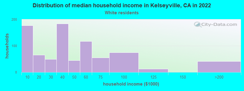 Distribution of median household income in Kelseyville, CA in 2022