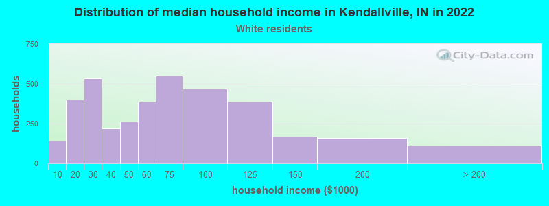 Distribution of median household income in Kendallville, IN in 2022