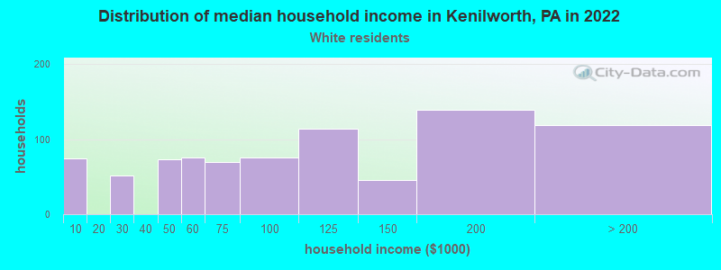 Distribution of median household income in Kenilworth, PA in 2022