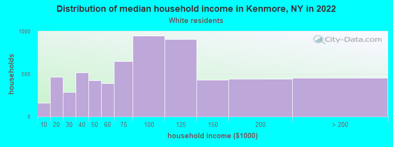 Distribution of median household income in Kenmore, NY in 2022