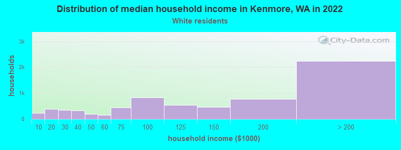 Distribution of median household income in Kenmore, WA in 2022