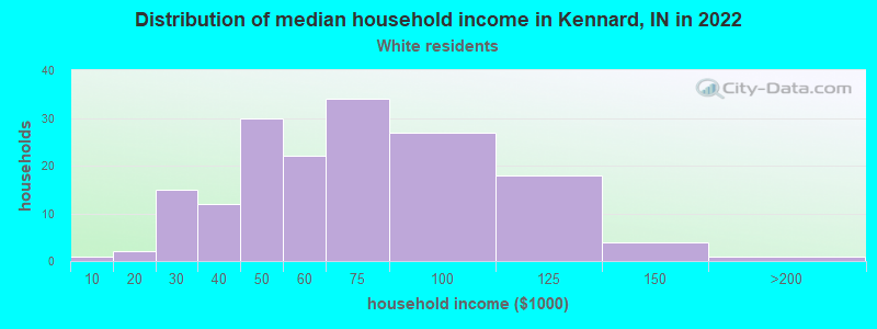 Distribution of median household income in Kennard, IN in 2022