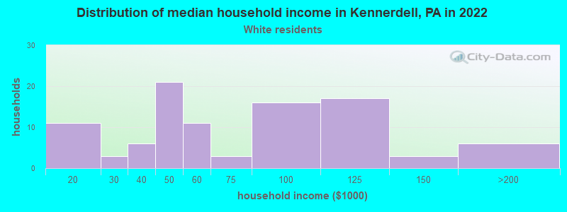 Distribution of median household income in Kennerdell, PA in 2022