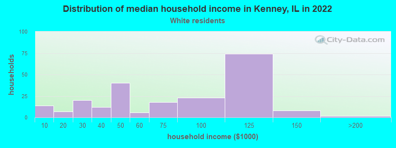 Distribution of median household income in Kenney, IL in 2022