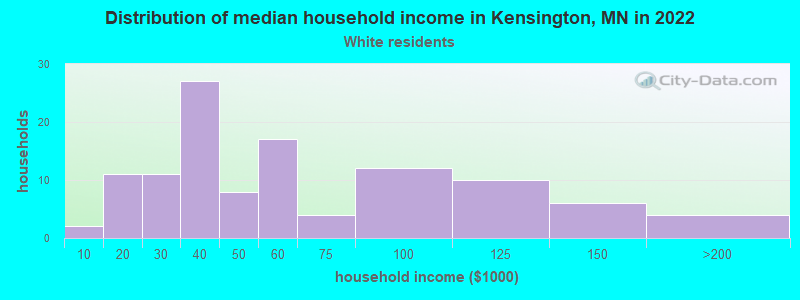Distribution of median household income in Kensington, MN in 2022