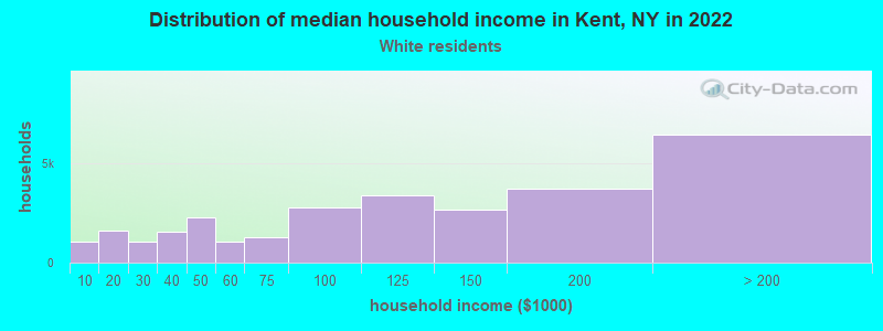 Distribution of median household income in Kent, NY in 2022