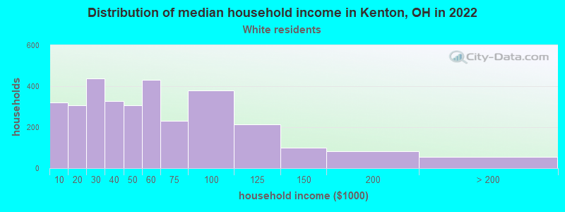 Distribution of median household income in Kenton, OH in 2022