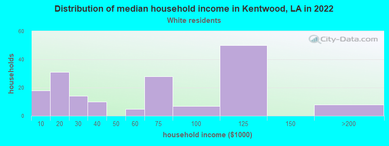 Distribution of median household income in Kentwood, LA in 2022