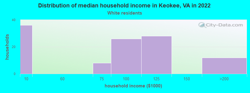 Distribution of median household income in Keokee, VA in 2022