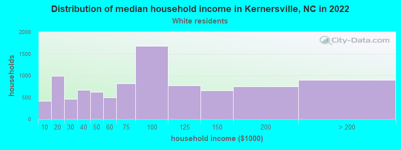 Distribution of median household income in Kernersville, NC in 2022