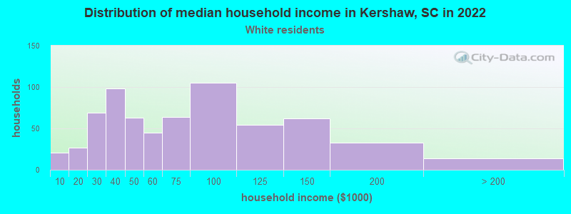 Distribution of median household income in Kershaw, SC in 2022