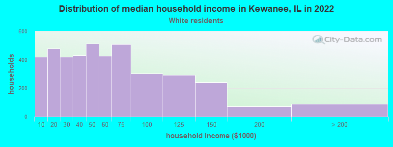 Distribution of median household income in Kewanee, IL in 2022