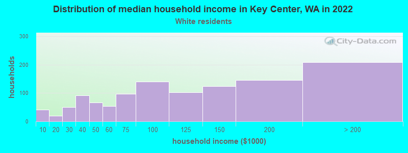 Distribution of median household income in Key Center, WA in 2022