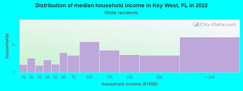 Distribution of median household income in Key West, FL in 2022