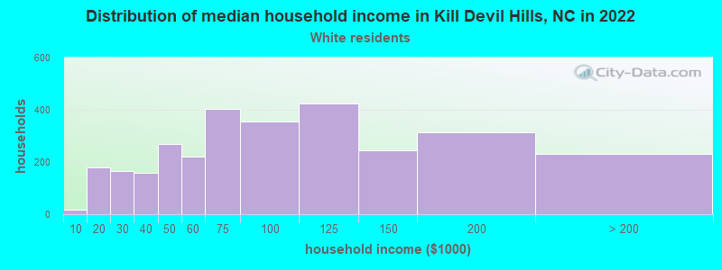 Distribution of median household income in Kill Devil Hills, NC in 2022