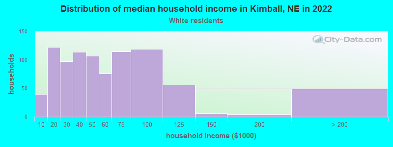 Distribution of median household income in Kimball, NE in 2022