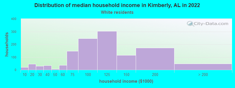 Distribution of median household income in Kimberly, AL in 2022